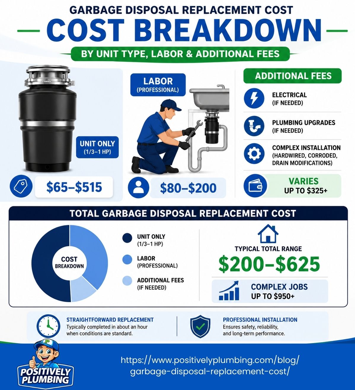 Garbage disposal replacement cost breakdown showing unit, labor, and additional fees for homeowners. Includes typical total cost range $200–$625, complex job estimates up to $950+, professional installation, and step-by-step infographic from Positively Plumbing in Florida.