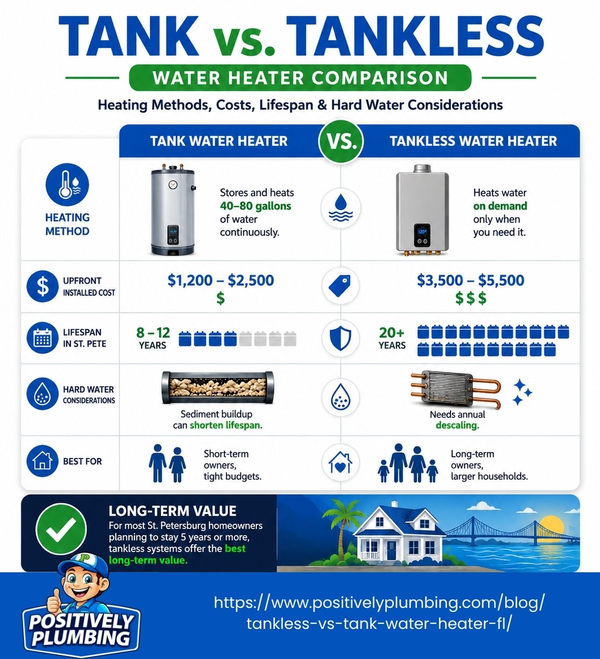 user-inserted Tank vs Tankless Water Heater Comparison showing heating methods, upfront costs, lifespan, hard water considerations, and best use for St. Petersburg homeowners, highlighting long-term value of tankless systems