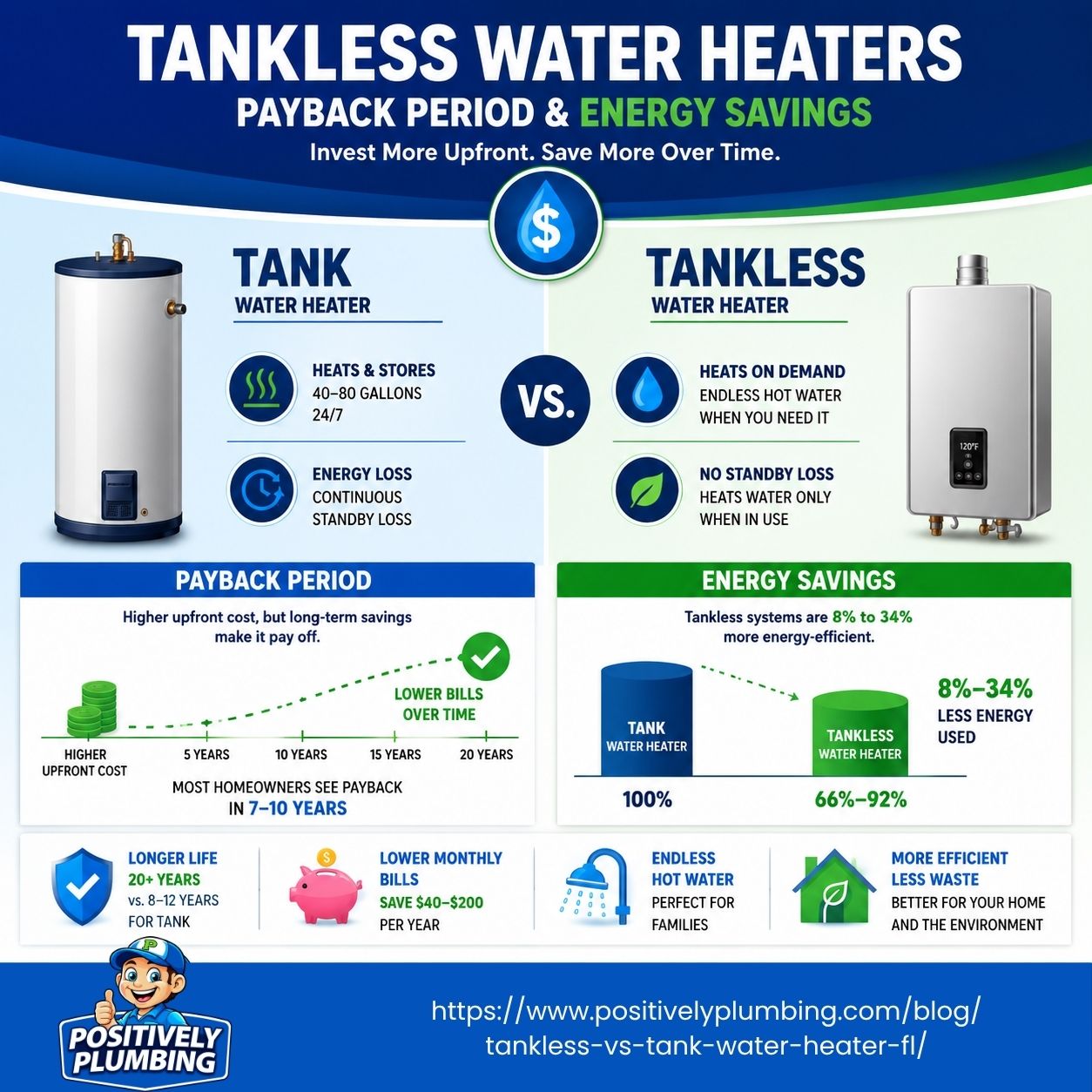 user-inserted Tankless vs. tank water heater comparison showing payback period, energy savings, heating methods, upfront costs, lifespan, and efficiency benefits for Florida homeowners by Positively Plumbing.