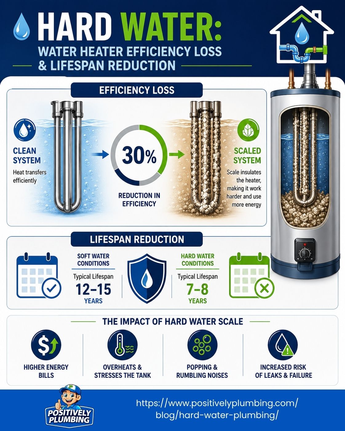 Infographic showing hard water scale reducing water heater efficiency and lifespan, causing higher energy bills, noises, leaks, and failure.