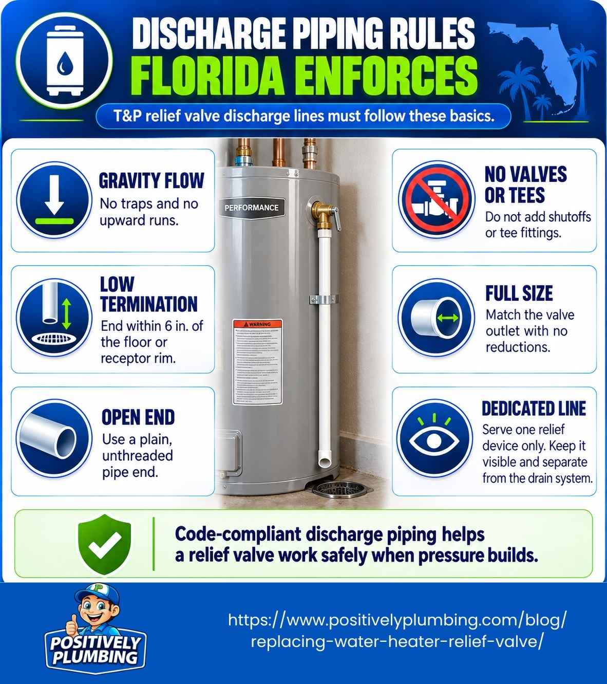 Diagram of Florida discharge piping rules for water heater relief valves.