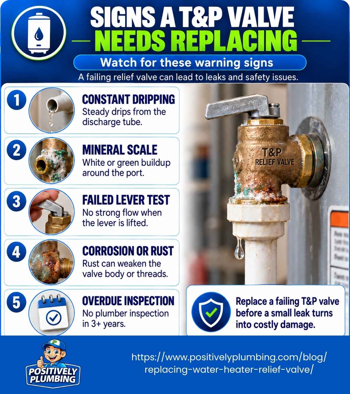 Signs a water heater T\&P relief valve needs replacing, including dripping, scale, and rust.
